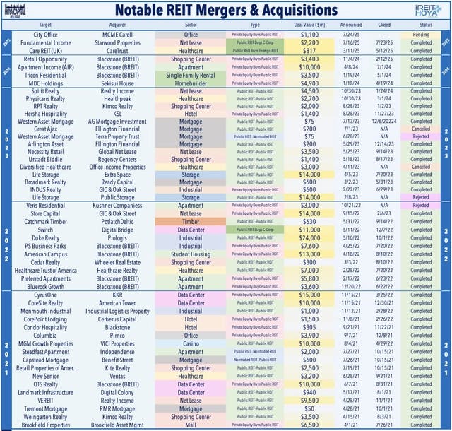 Notable REIT M&As