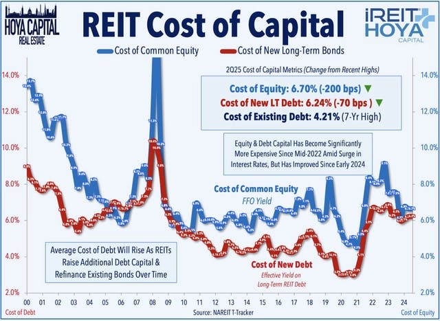 REIT Cost of Capital