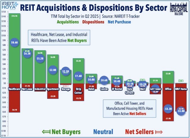 REIT Acquisitons & Dispositions By Sector