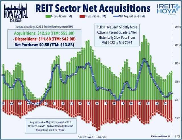 REIT Sector Net Acquisitions