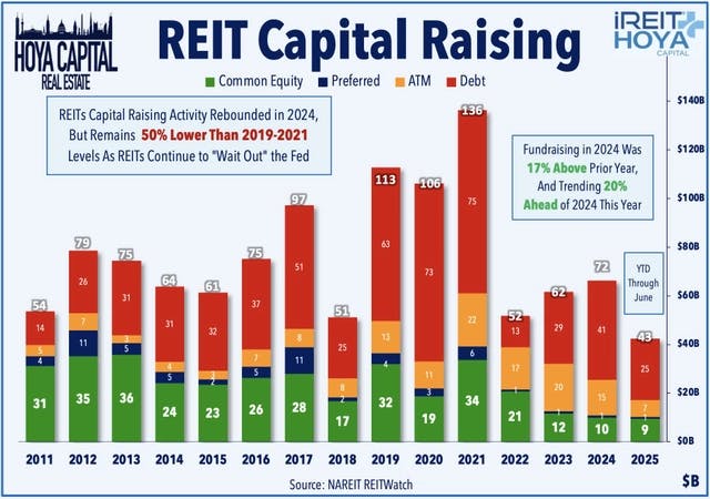 REIT Capital Raising