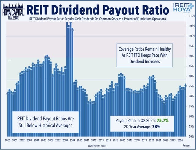 REIT Dividend Payout Ratios