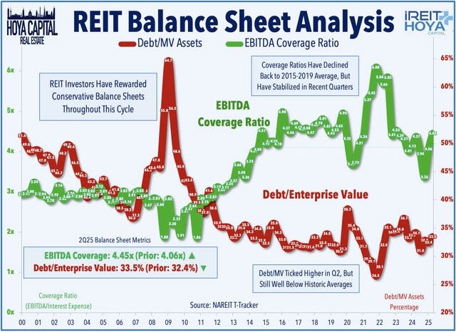 REIT Balance Sheet Analysis