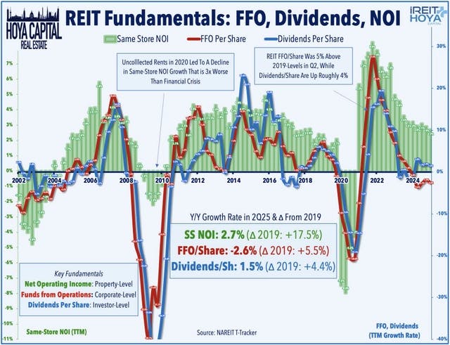 REIT Fundamentals