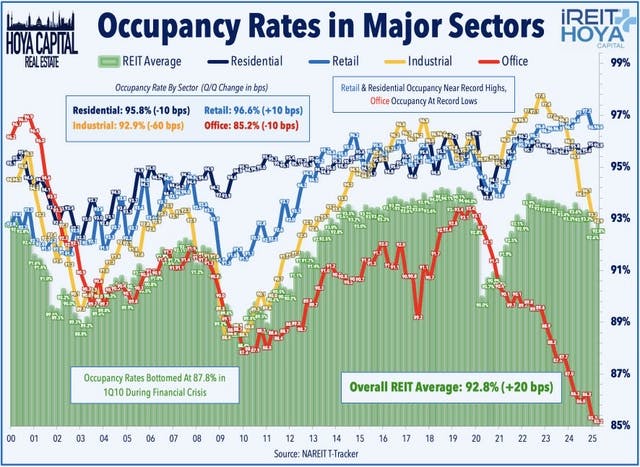 Occupancy Rates in Major Sectors