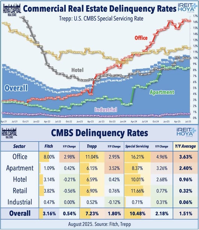 Commercial Real Estate Delinquency Rates