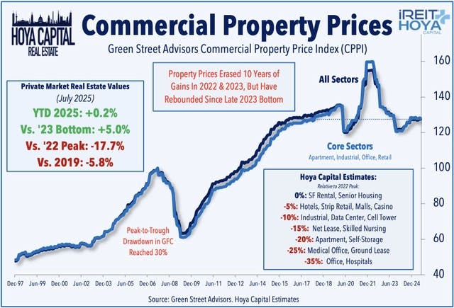 Commercial property prices