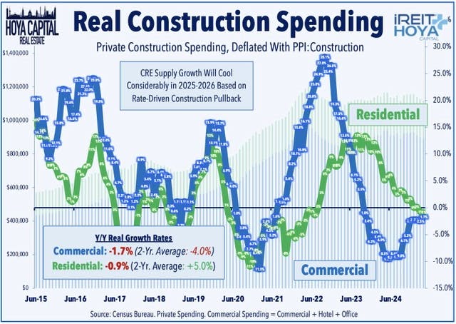 Real Construction Spending
