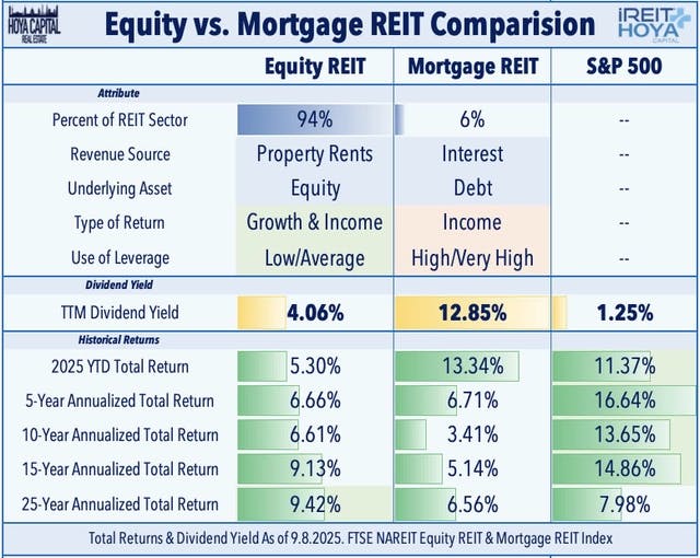 Equity vs Mortgage REIT