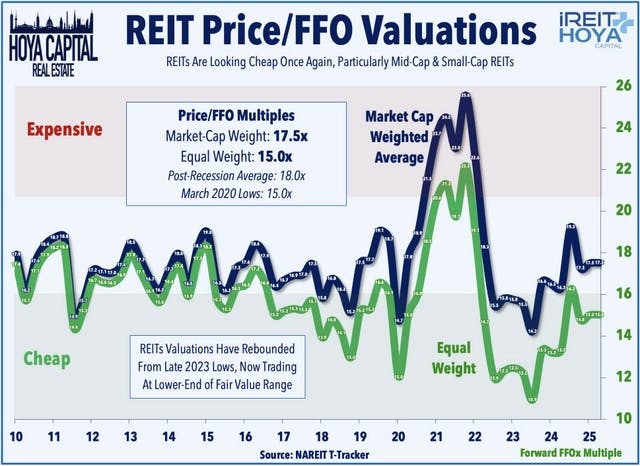 REIT Price/FFO Valuations