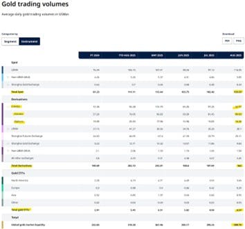 Gold Trading Volumes