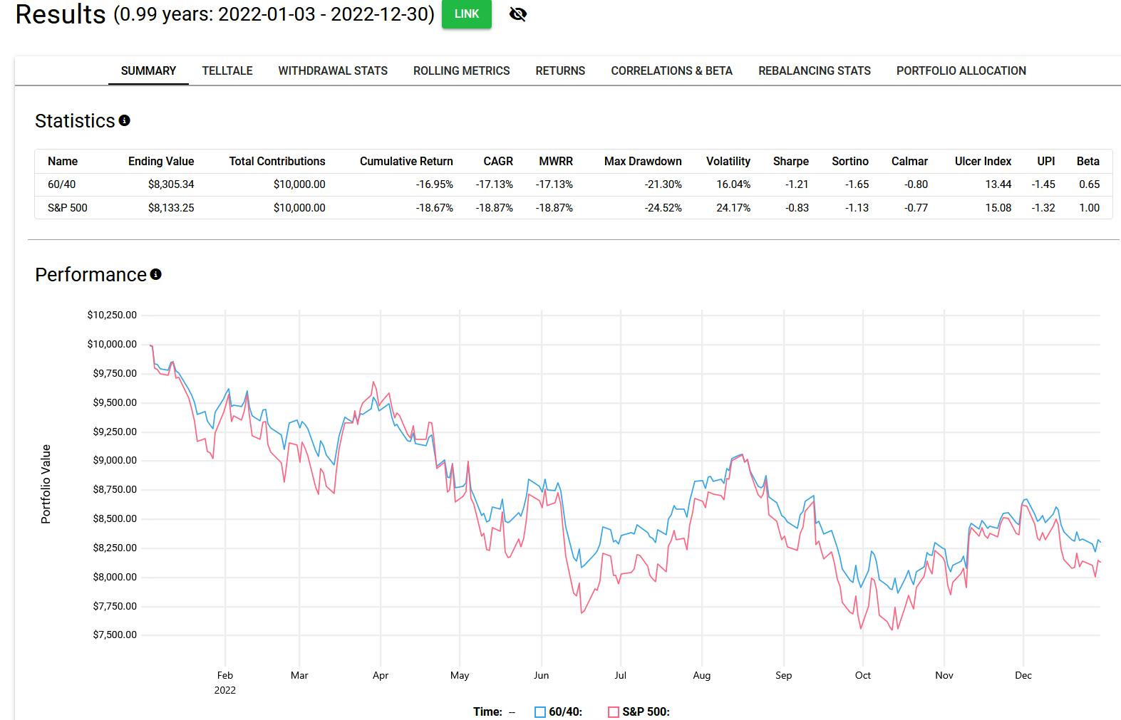 60/40 vs S&P 500