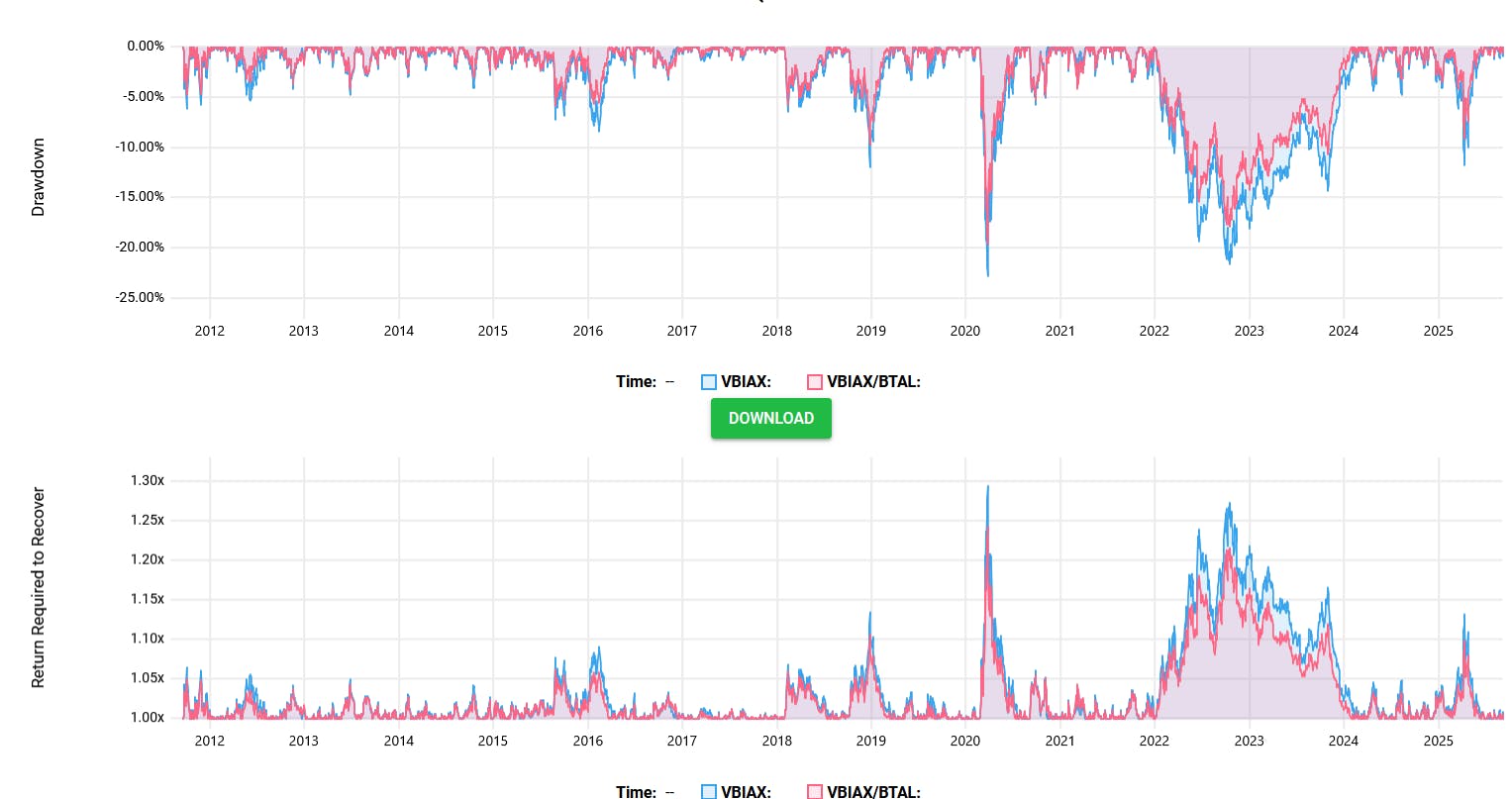 BTAL Drawdown and Return