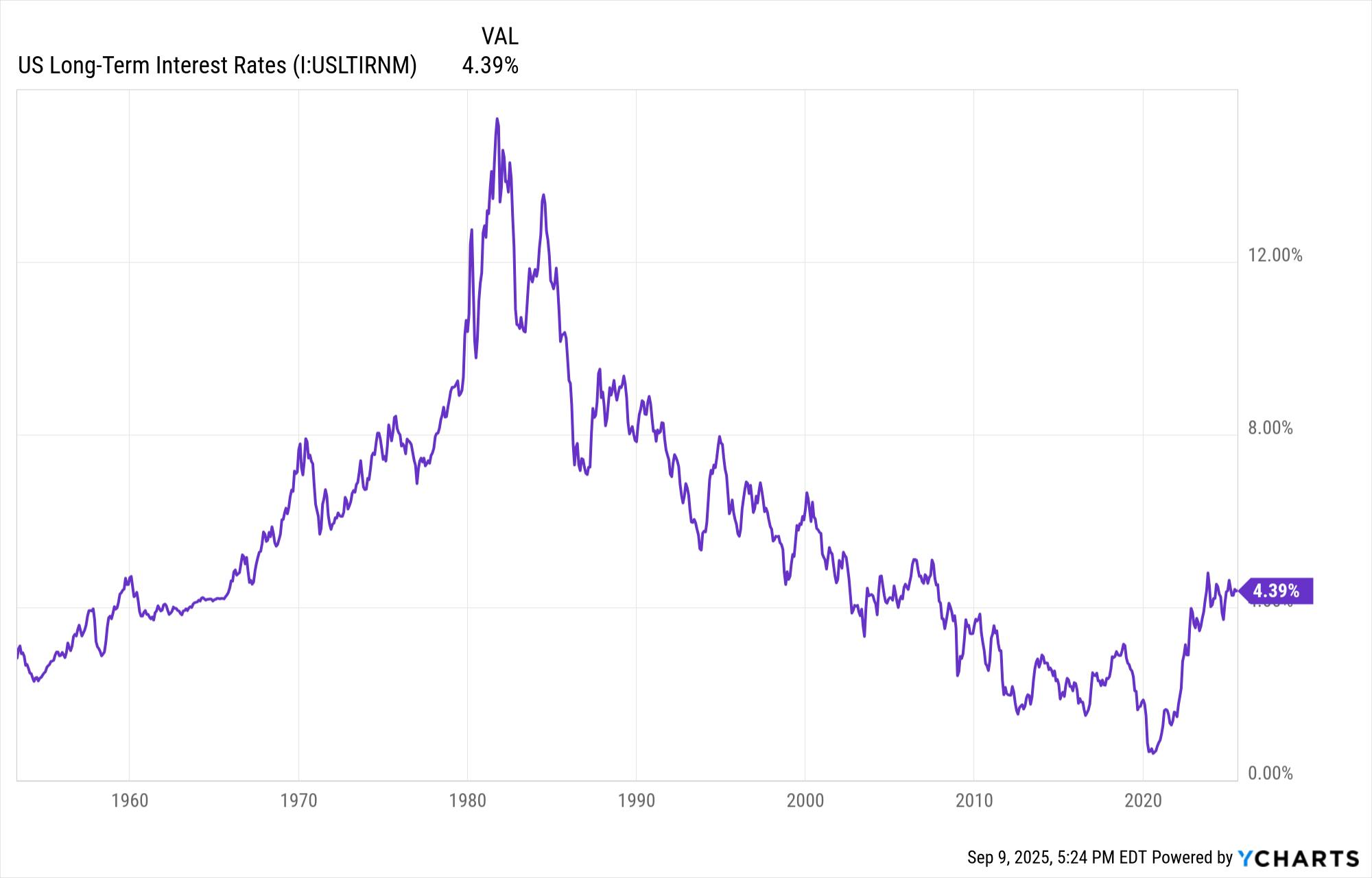 US Long Term Interest Rates