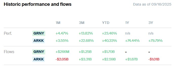 Performance and Flows ARKK vs GRNY