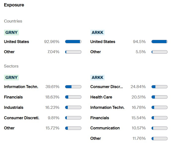 ARKK vs GRNY Exposure