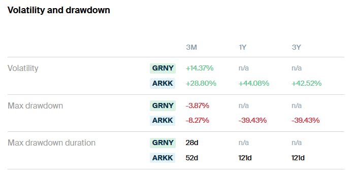 Volatility Drawdown ARKK GRNY ETF