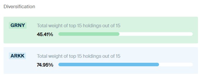 ARKK vs GRNY Diversification