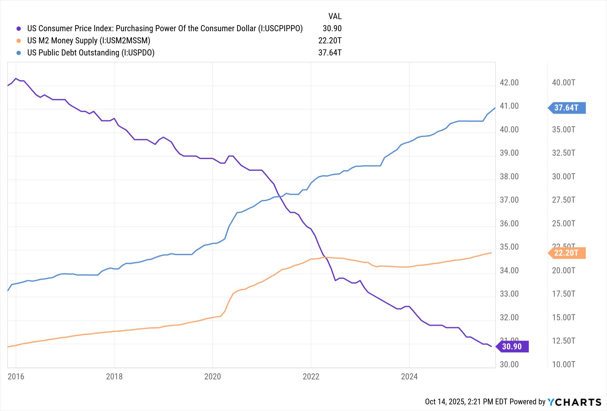Debasement Trade