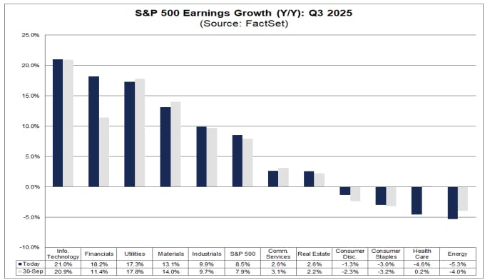 S&P Earnings Growth