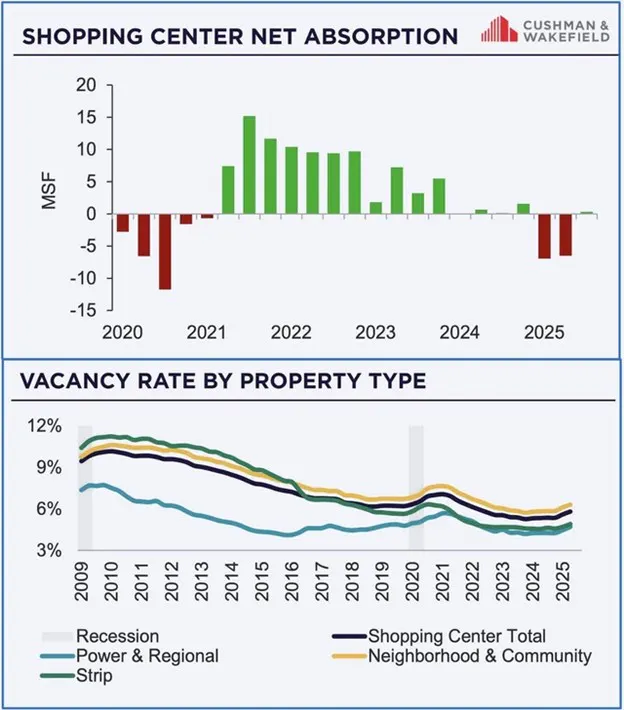 Shopping Central Net Absorption