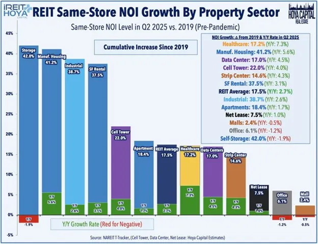 REIT Same-Store NOI Growth by Property Sector