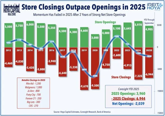 Store Closings Outpace Openings