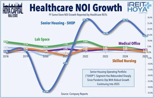 Healthcare NOI Growth