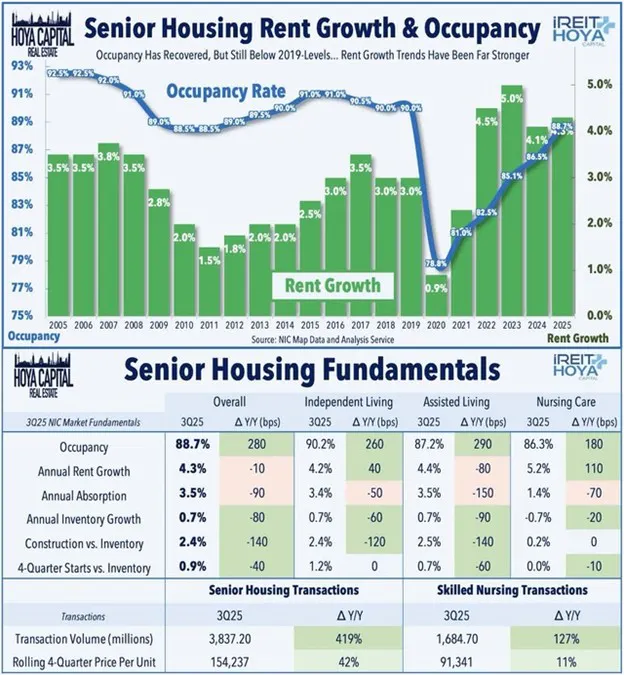 Senior Housing Rent Growth & Occupancy