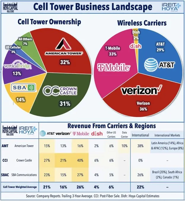 Cell Tower Business Landscape