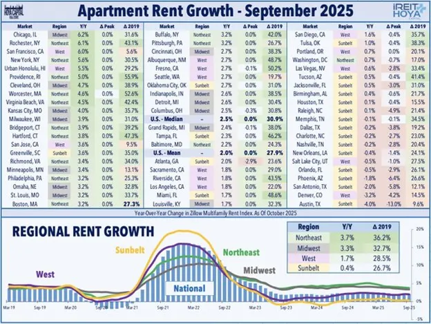  Apartment Rent Growth