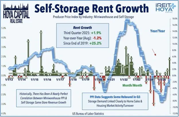 Self-Storage Rent Growth