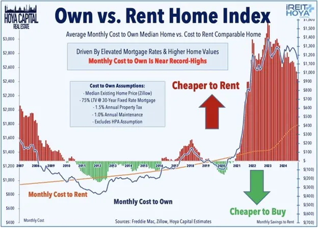 Own vs Rent Home Index