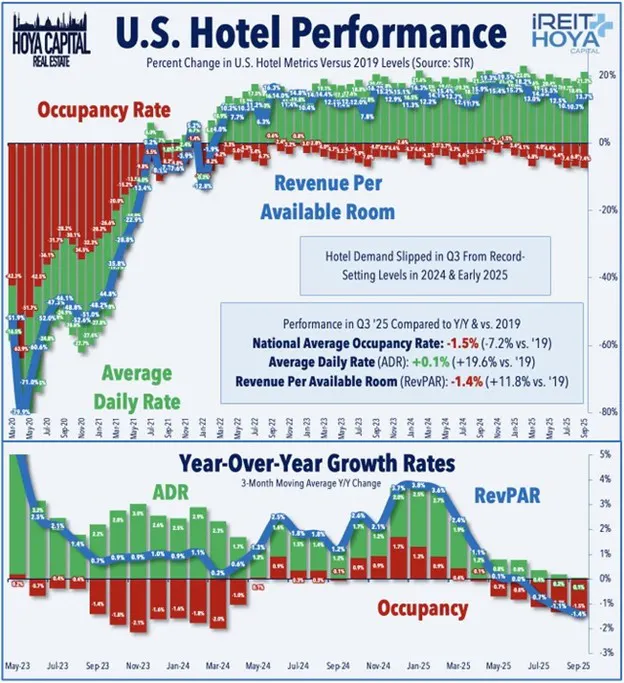 US Hotel Performance