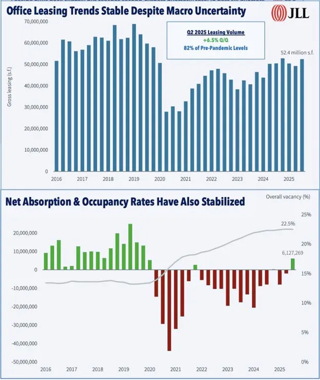 Office Leasing Trends Stable Despite Macro Uncertainty