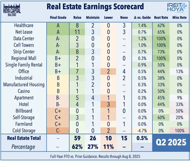 Real Estate Earnings Scorecard Q2 2025