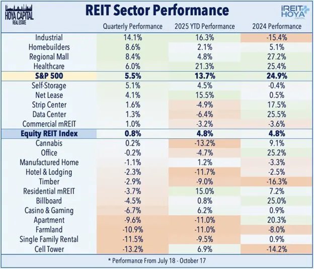 REIT Sector Performance