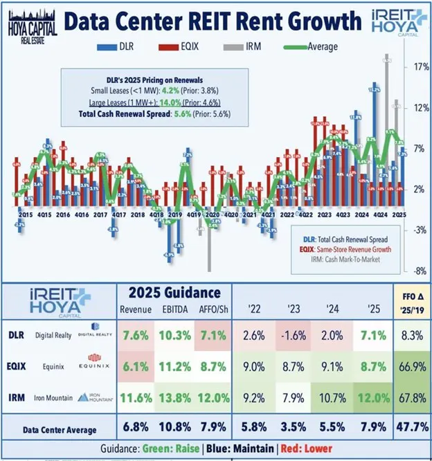 Data Centra REIT Rent Growth