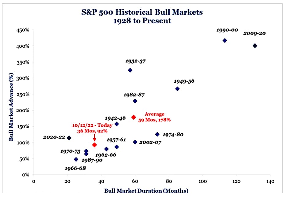 S&P 500 Historical Bull Markets 1998 to Present