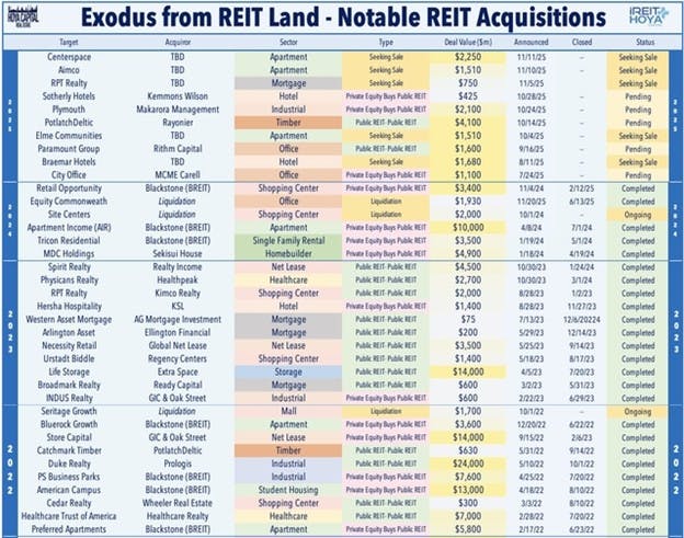 Notable REIT Acquisitions