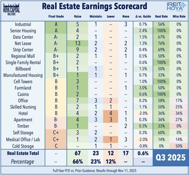Real Estate Earnings Scorecard