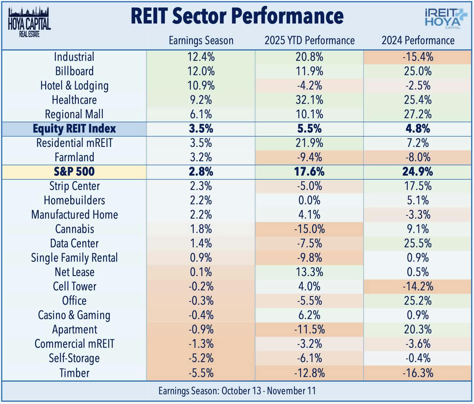 REIT Sector Performance
