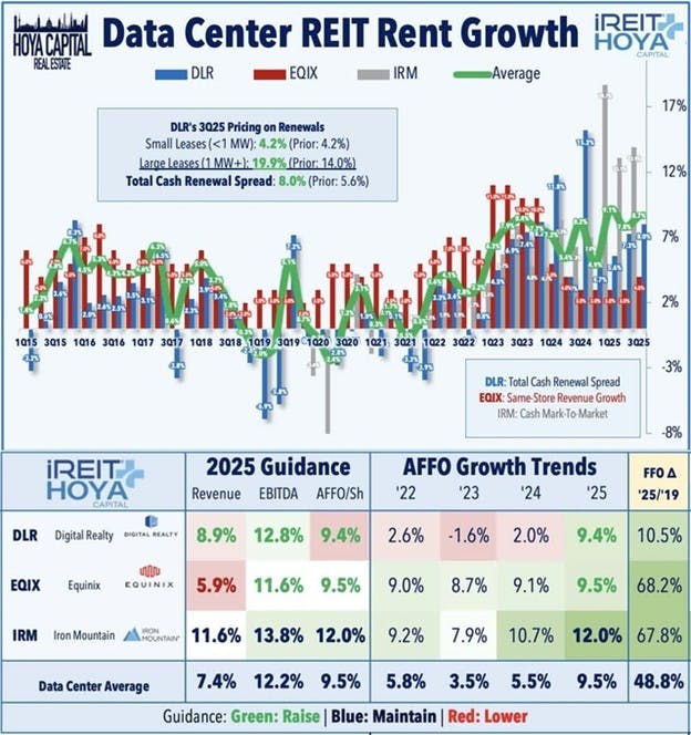 Data Center REIT Rent Growth