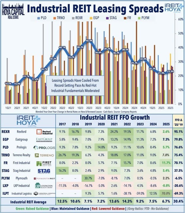 Industrial REIT Leasing Spreads