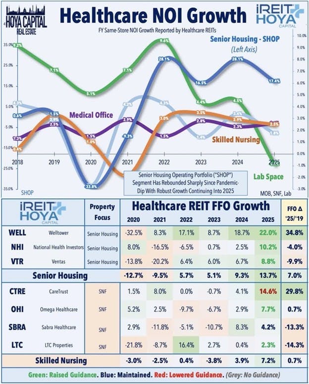 Healthcare NOI Growth