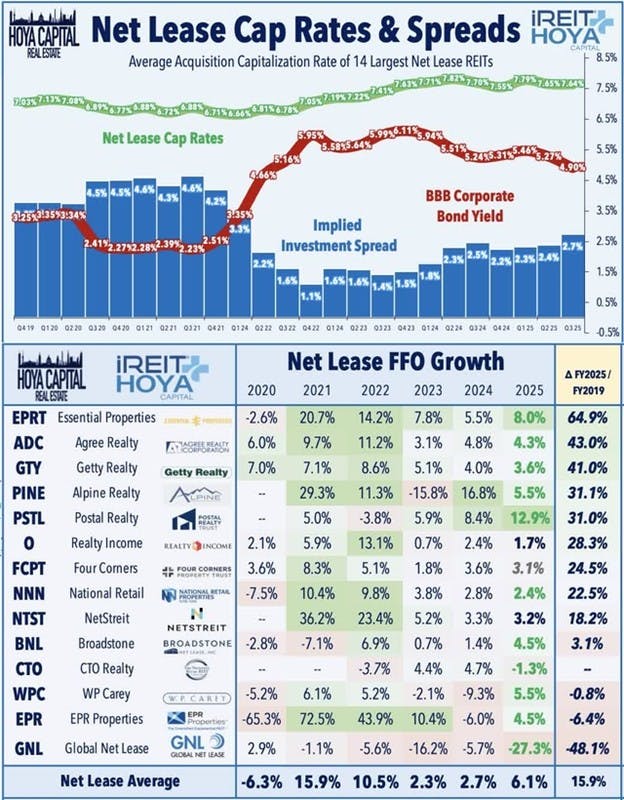 Net Lease Cap Rates & Spreads