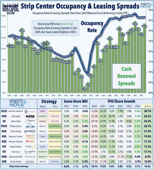 Strip Center Occupancy & Leasing Spreads