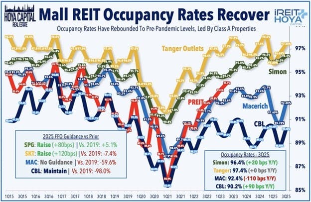 Mall REIT Occupancy Rates Recover