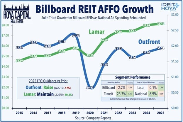 Billboard REIT AFFO Growth