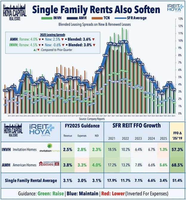 Single Family Rents Also Soften